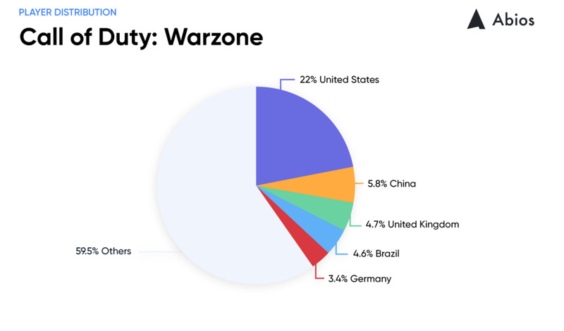 CoD: Warzone player distribution