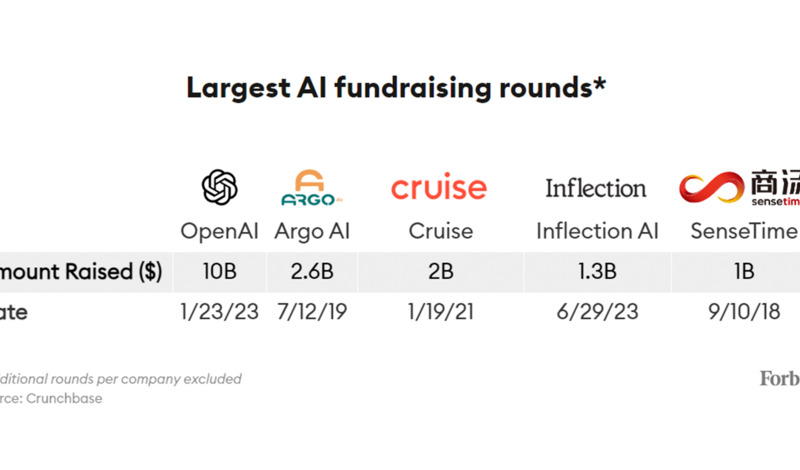 largest ai fundings